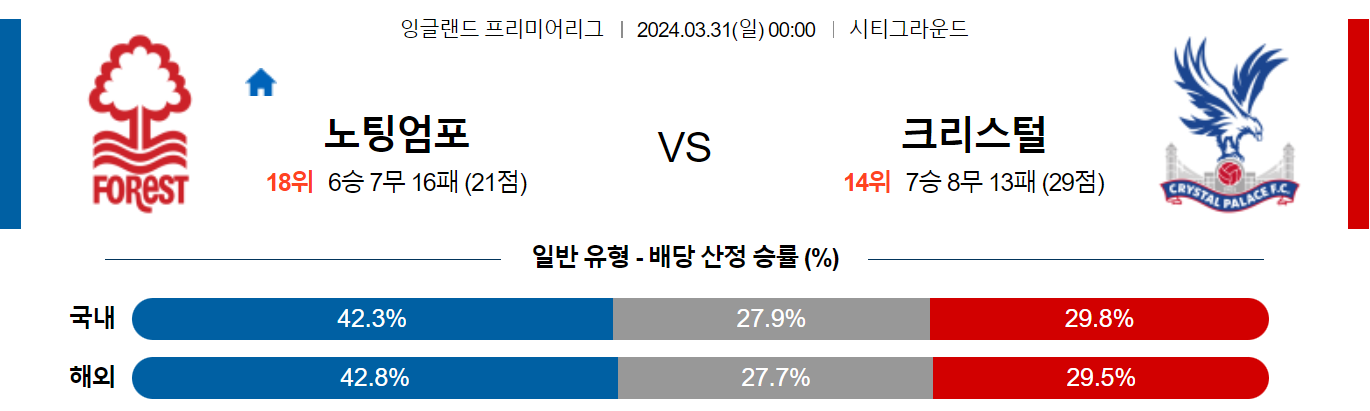 3월31일 프리미어리그 노팅엄 팰리스 해외축구분석 스포츠분석