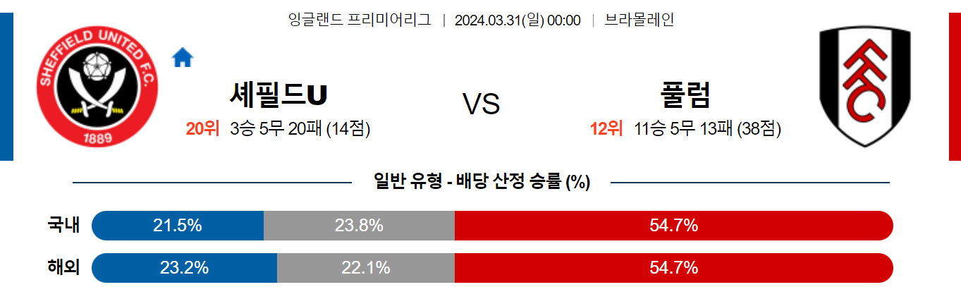 3월31일 프리미어리그 셰필드 풀럼 해외축구분석 스포츠분석