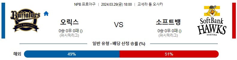 3월29일 NPB 오릭스 소프트뱅크 일본야구분석 스포츠분석