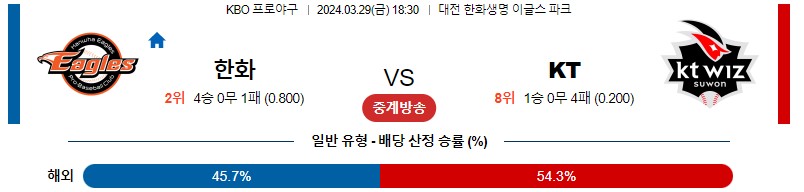 3월29일 KBO 한화 KT 국내야구분석 스포츠분석