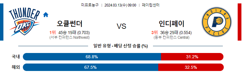 3월13일 NBA 오클라호마 인디애나 해외농구분석 스포츠분석