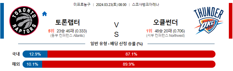 3월 23일 NBA 토론토 오클라호마 해외농구분석 스포츠분석