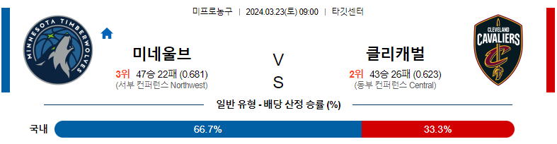 3월 23일 NBA 미네소타 클리블랜드 해외농구분석 스포츠분석