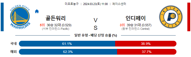 3월 23일 NBA 골든스테이트 인디애나 해외농구분석 스포츠분석