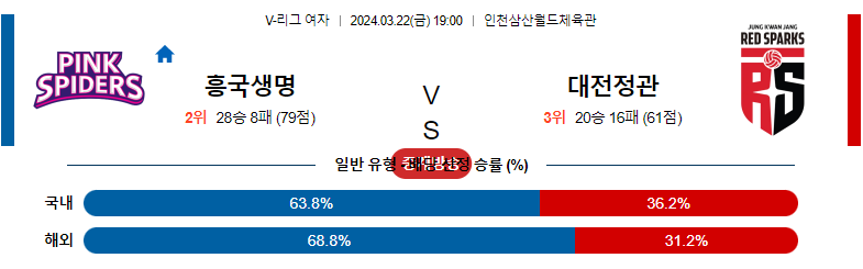 3월 22일 V-리그 흥국생명 대전정관장 국내여자배구분석 스포츠분석