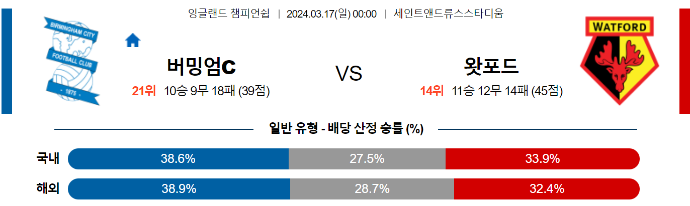 3월17일 잉글랜드챔피언쉽 버밍엄 왓포드 해외축구분석 스포츠분석