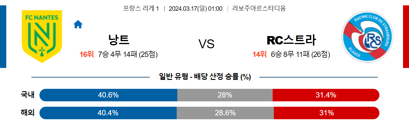 3월17일 리게1 낭트 스트라스부르 해외축구분석 스포츠분석