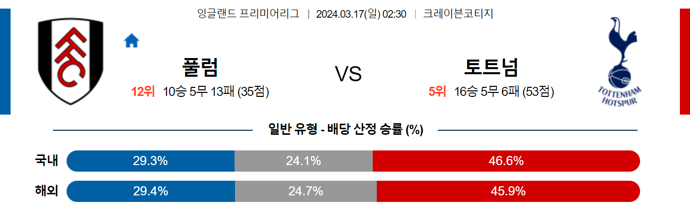 3월17일 프리미어리그 풀럼 토트넘 해외축구분석 스포츠분석