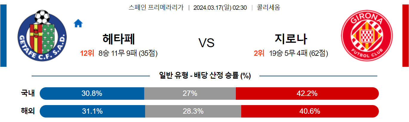 3월17일 프리메라리가 헤타페 지로나 해외축구분석 스포츠분석