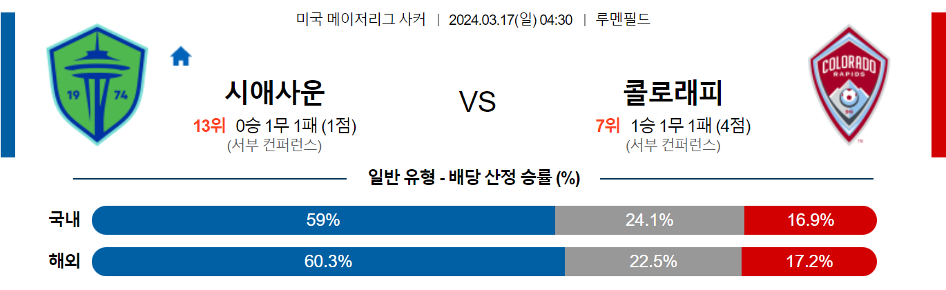 3월17일 메이저리그사커 시애틀 콜로라도 해외축구분석 스포츠분석