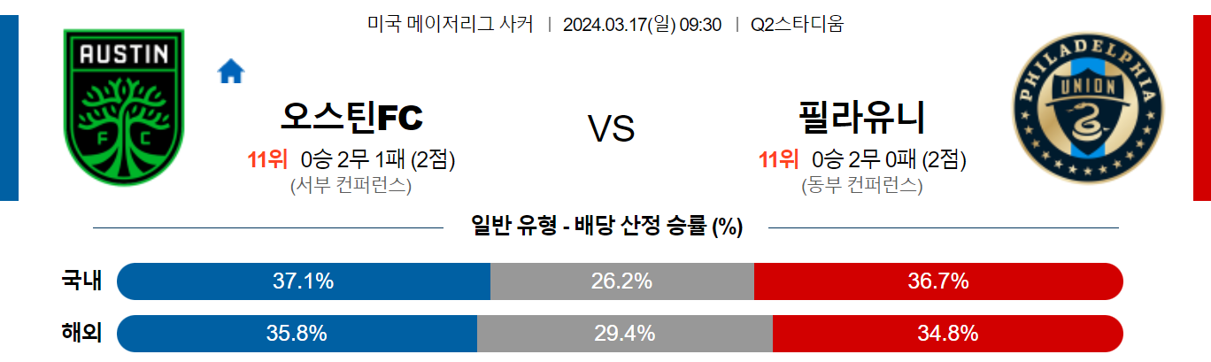 3월17일 메이저리그사커 오스틴 필라델피아 해외축구분석 스포츠분석