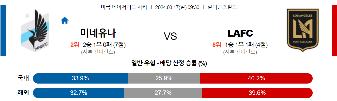 3월17일 메이저리그사커 미네소타 로스엔젤레스 해외축구분석 스포츠분석