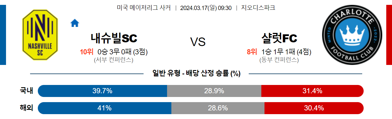 3월17일 메이저리그사커 내슈빌 샬럿 해외축구분석 스포츠분석