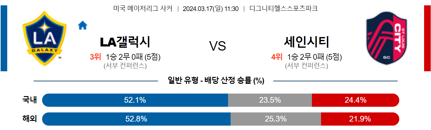 3월17일 메이저리그사커 LA갤럭시 세인트루이스 해외축구분석 스포츠분석