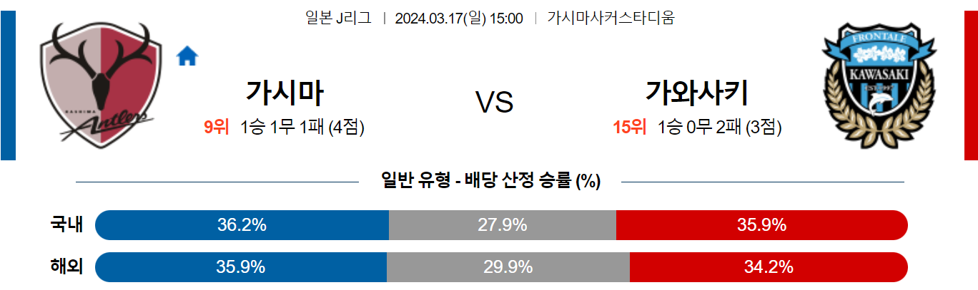 3월17일 J리그 가시마 가와사키 아시아축구분석 스포츠분석