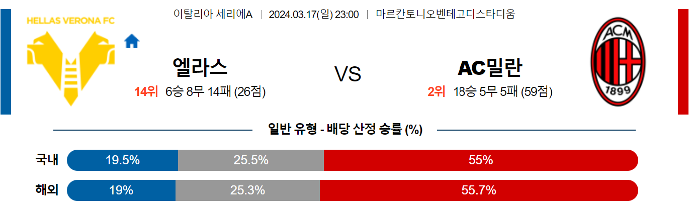 3월17일 세리에A 베로나 밀란 해외축구분석 스포츠분석