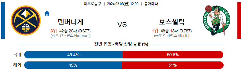 3월8일 NBA 덴버 보스턴 해외농구분석 스포츠분석