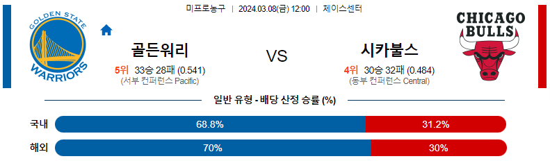 3월8일 NBA 골든스테이트 시카고 해외농구분석 스포츠분석