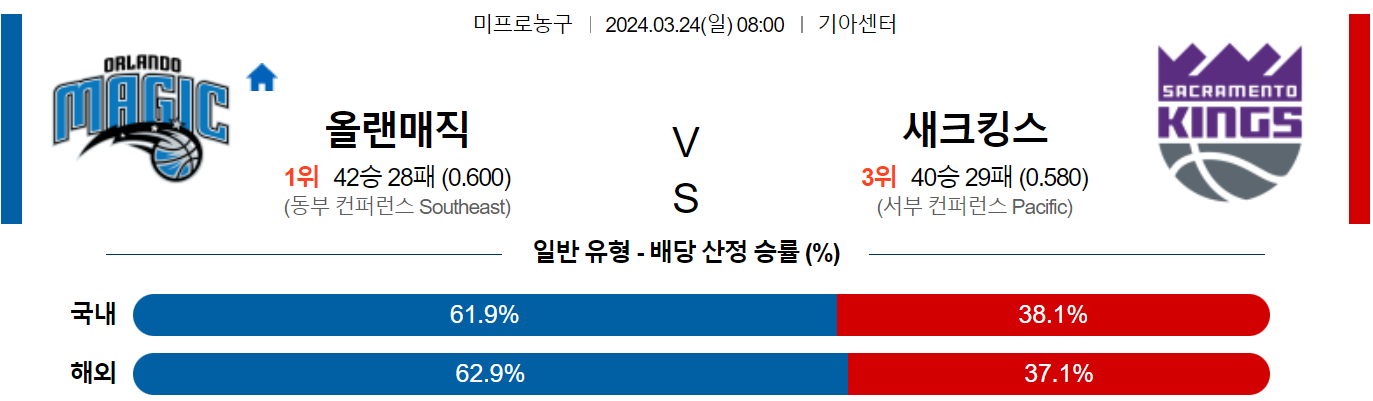 3월24일 NBA 올랜도 새크라멘토 해외농구분석 스포츠분석