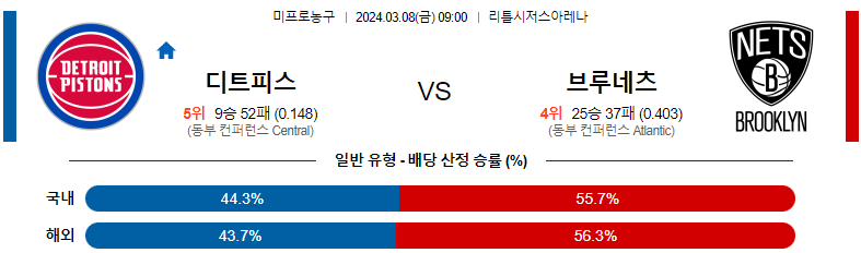 3월8일 NBA 디트로이트 브루클린 해외농구분석 스포츠분석