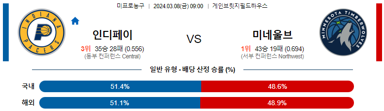 3월8일 NBA 인디애나 미네소타 해외농구분석 스포츠분석