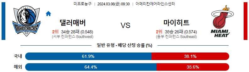 3월8일 NBA 댈러스 마이애미 해외농구분석 스포츠분석