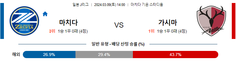 3월9일 J리그 마치다 가시마 아시아축구분석 스포츠분석