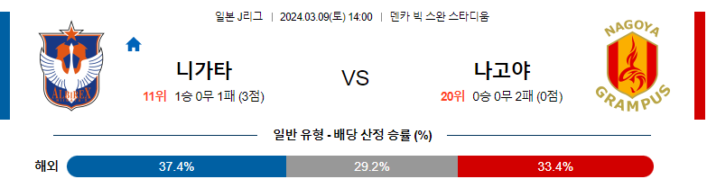 3월9일 J리그 니가타 나고야 아시아축구분석 스포츠분석