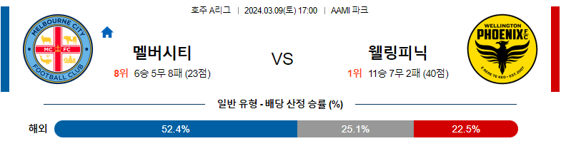 3월9일 호수A리그 멜버른시티 웰링턴 아시아축구분석 스포츠분석