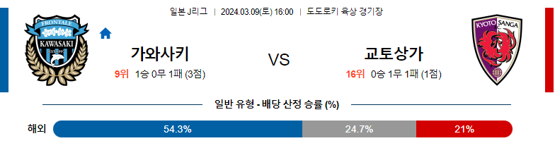 3월9일 J리그 가와사키 교토 아시아축구분석 스포츠분석