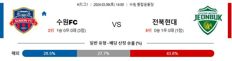 3월9일 K리그1 수원FC 전북 아시아축구축구분석 스포츠분석