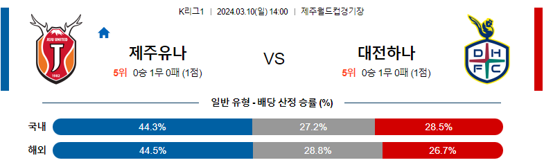 3월10일 K리그 제주 대전 아시아축구분석 스포츠분석