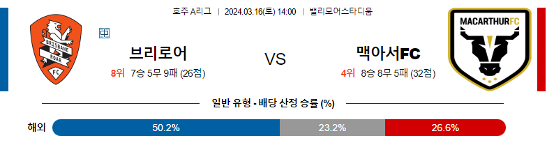 3월16일 A리그 브리즈번 맥아서 아시아축구분석 스포츠분석