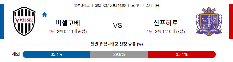 3월16일 J리그 비셀고베 히로시마 아시아축구분석 스포츠분석