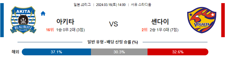 3월16일 J2리그 아키타 센다이 아시아축구분석 스포츠분석