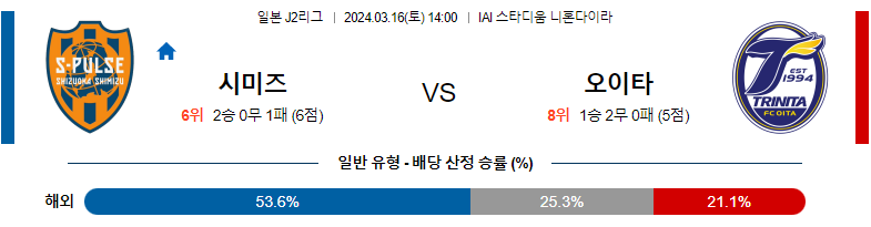 3월16일 J2리그 시미즈 오이타 아시아축구분석 스포츠분석