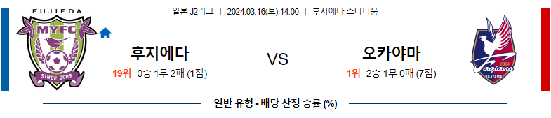 3월16일 J2리그 후지에다 오카야마 아시아축구분석 스포츠분석