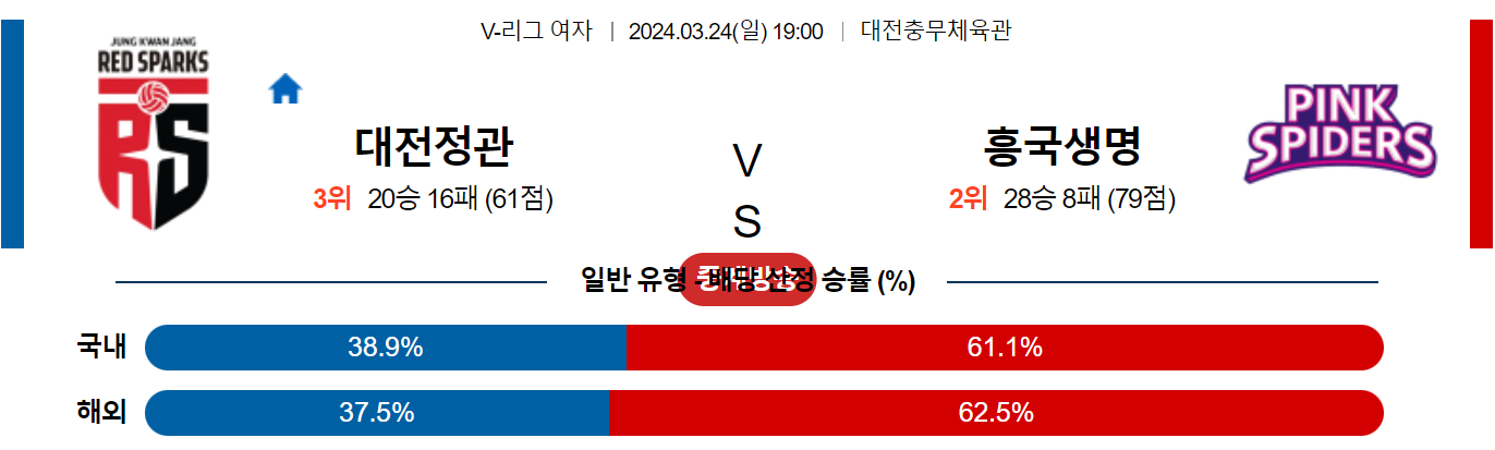 3월24일 V-리그 정관장 흥국생명 국내여자배구분석 스포츠분석