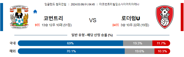 3월06일 잉글랜드챔피언쉽리그 코벤트리 로더럼 해외축구분석 스포츠분석