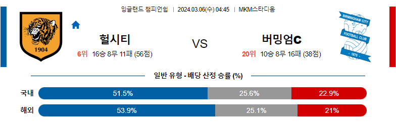 3월06일 잉글랜드챔피언쉽리그 헐시티 버밍엄 해외축구분석 스포츠분석