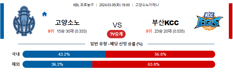 3월5일 KBL 고양소노 부산KCC 국내농구분석 스포츠분석