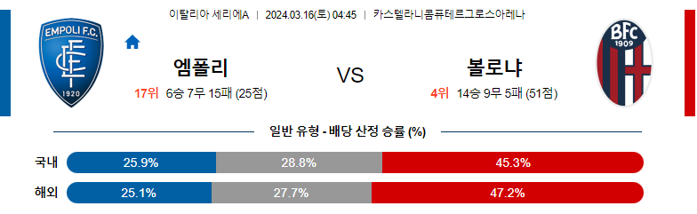 3월16일 세리에A 엠폴리 볼로냐 해외축구분석 스포츠분석