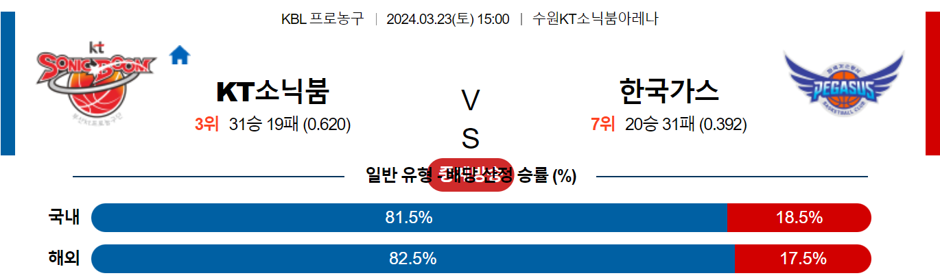 3월 23일 KBL 수원KT 한국가스공사 국내농구분석 스포츠분석