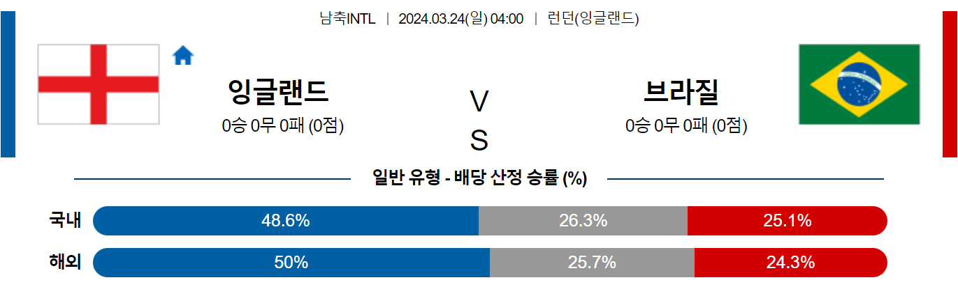 3월24일 국제친선경기 잉글랜드 브라질 해외축구분석 스포츠분석