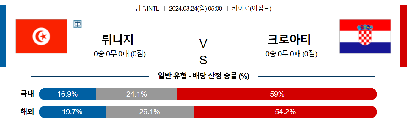 3월24일 국제친선경기 튀니지 크로아티아 해외축구분석 스포츠분석