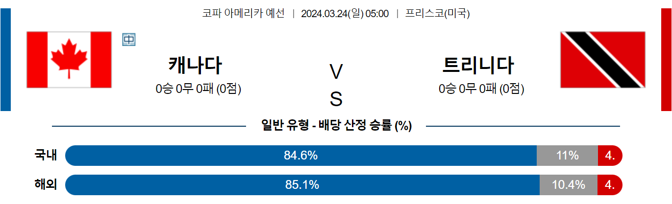 3월24일 코파아메리카예선 캐나다 트리니다드 해외축구분석 스포츠분석