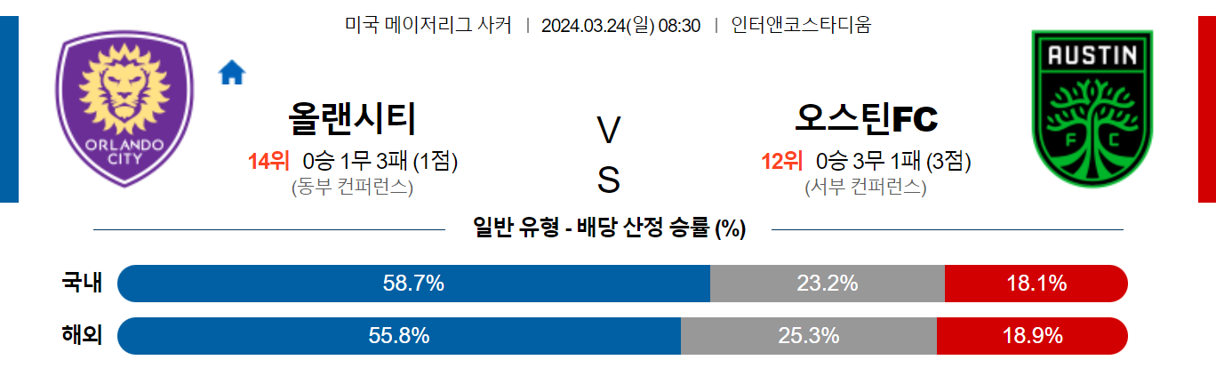 3월24일 메이저리그사커 올랜도 오스틴 해외축구분석 스포츠분석