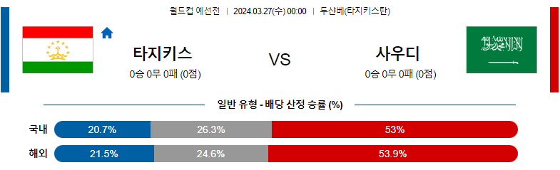 3월27일 월드컵예선 타지키스탄 사우디 해외축구분석 스포츠분석