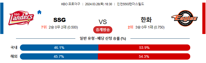 3월28일 KBO SSG 한화 국내야구분석 스포츠분석