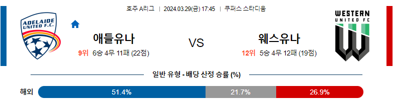 3월29일 호주A리그 애들레이드 웨스턴유나이티드 아시아축구분석 스포츠분석